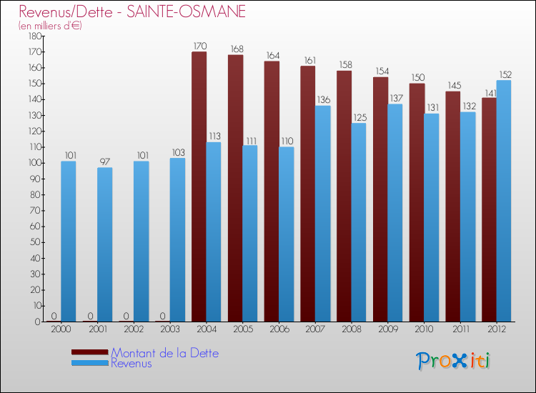 Evolution comparée de la dette et des revenus pour la commune de SAINTE-OSMANE de 2000 à 2012 Comparaison de la dette et des revenus pour SAINTE-OSMANE de 2000 à 2012
