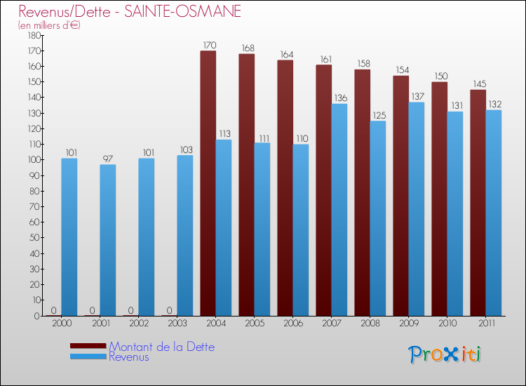 Evolution comparée de la dette et des revenus pour la commune de SAINTE-OSMANE de 2000 à 2011 Comparaison de la dette et des revenus pour SAINTE-OSMANE de 2000 à 2011