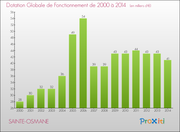 Evolution du montant de la Dotation Globale de Fonctionnement pour la commune de SAINTE-OSMANE de 2000 à 2014 Evolution du montant de la Dotation Globale de Fonctionnement pour SAINTE-OSMANE de 2000 à 2014