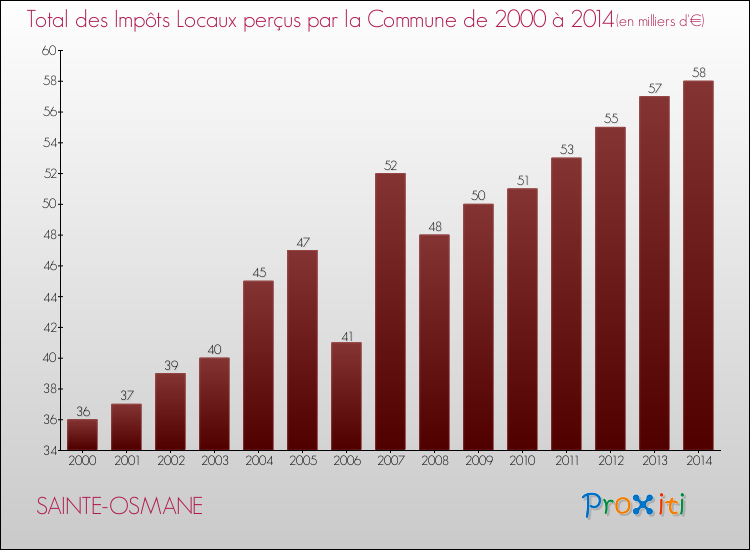 Evolution des Impôts Locaux pour la commune de SAINTE-OSMANE de 2000 à 2014 Evolution des Impôts Locaux pour SAINTE-OSMANE de 2000 à 2014
