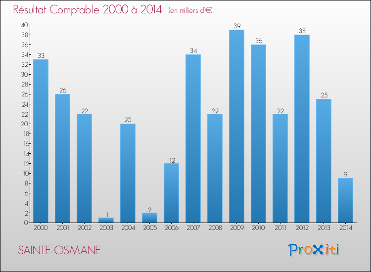 Evolution du résultat comptable pour la commune de SAINTE-OSMANE de 2000 à 2014 Evolution du résultat comptable pour SAINTE-OSMANE de 2000 à 2014