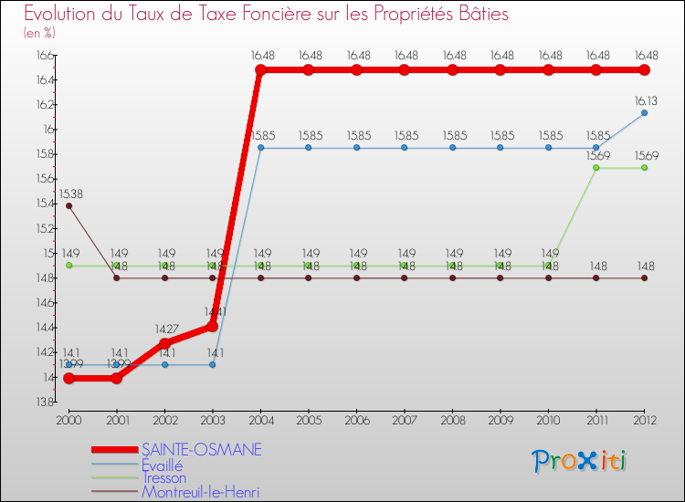 Evolution du taux de la taxe foncière sur le bati pour SAINTE-OSMANE et les communes proches de 2000 à 2012 Comparaison des taux de taxe foncière sur le bati pour SAINTE-OSMANE et les communes voisines de 2000 à 2012