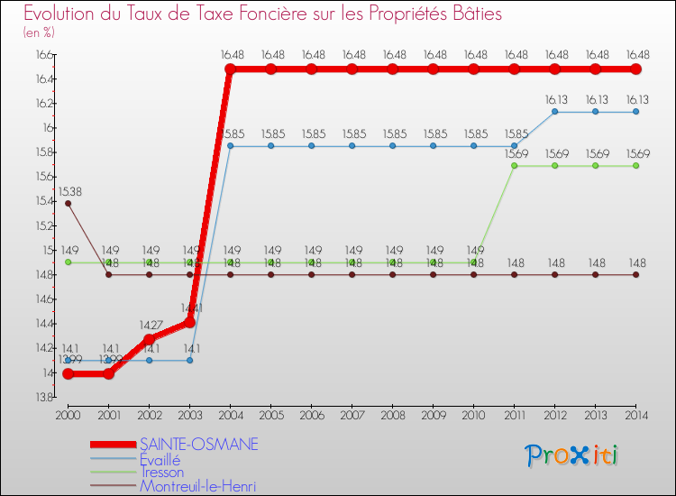 Evolution du taux de la taxe foncière sur le bati pour SAINTE-OSMANE et les communes proches de 2000 à 2014 Comparaison des taux de taxe foncière sur le bati pour SAINTE-OSMANE et les communes voisines de 2000 à 2014