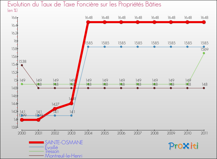 Evolution du taux de la taxe foncière sur le bati pour SAINTE-OSMANE et les communes proches Comparaison des taux de taxe foncière sur le bati pour SAINTE-OSMANE et les communes voisines