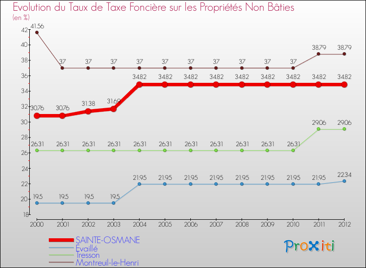 Evolution du taux de la taxe foncière sur les immeubles et terrains non batis pour SAINTE-OSMANE et les communes proches de 2000 à 2012 Comparaison des taux de la taxe foncière sur les immeubles et terrains non batis pour SAINTE-OSMANE et les communes voisines de 2000 à 2012