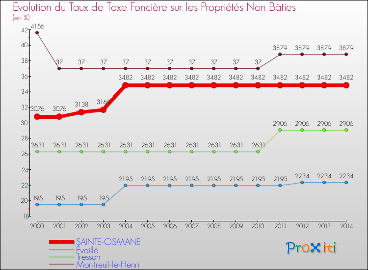 Evolution du taux de la taxe foncière sur les immeubles et terrains non batis pour SAINTE-OSMANE et les communes proches de 2000 à 2014 Comparaison des taux de la taxe foncière sur les immeubles et terrains non batis pour SAINTE-OSMANE et les communes voisines de 2000 à 2014