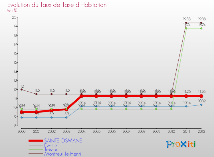 Evolution du taux de la taxe d'habitation pour SAINTE-OSMANE et les communes proches Comparaison des taux de la taxe d'habitation pour SAINTE-OSMANE et les communes voisines