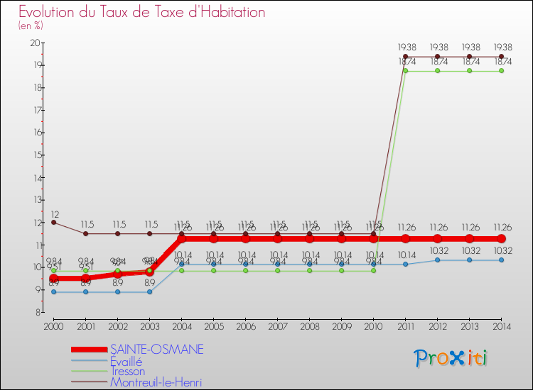 Evolution du taux de la taxe d'habitation pour SAINTE-OSMANE et les communes proches de 2000 à 2014 Comparaison des taux de la taxe d'habitation pour SAINTE-OSMANE et les communes voisines de 2000 à 2014