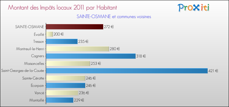 Montant des impôts locaux par Habitant pour SAINTE-OSMANE et les communes proches Comparaison des impôts locaux par habitant pour SAINTE-OSMANE et les communes voisines