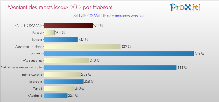 Montant des impôts locaux par Habitant pour SAINTE-OSMANE et les communes proches Comparaison des impôts locaux par habitant pour SAINTE-OSMANE et les communes voisines