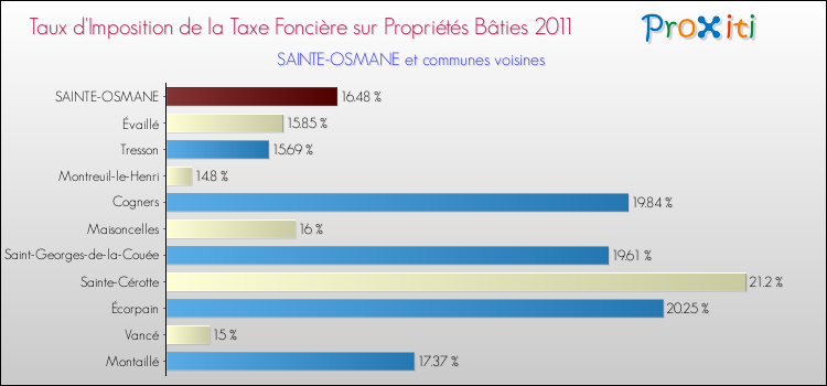 Taux d'imposition de la taxe foncière sur le bati 2011 pour SAINTE-OSMANE et les communes proches Comparaison des taux d'imposition de la taxe foncière sur le bati 2011 pour SAINTE-OSMANE et les communes voisines