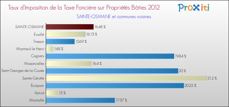 Taux d'imposition de la taxe foncière sur le bati 2012 pour SAINTE-OSMANE et les communes proches Comparaison des taux d'imposition de la taxe foncière sur le bati 2012 pour SAINTE-OSMANE et les communes voisines