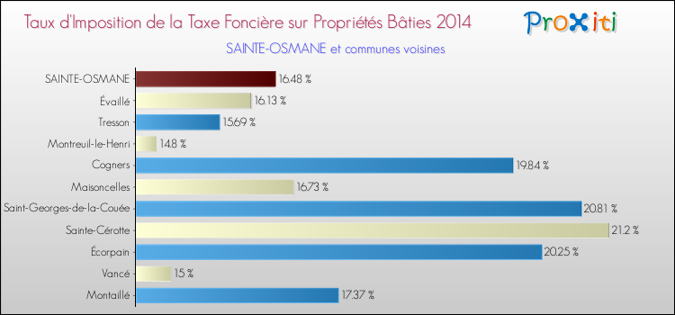 Taux d'imposition de la taxe foncière sur le bati 2014 pour SAINTE-OSMANE et les communes proches Comparaison des taux d'imposition de la taxe foncière sur le bati 2014 pour SAINTE-OSMANE et les communes voisines