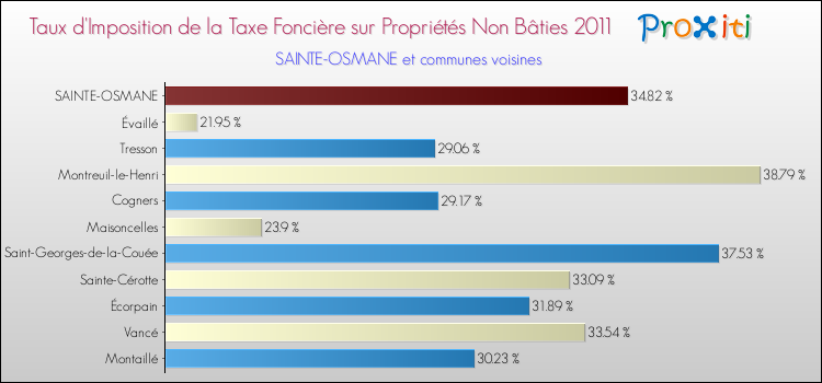 Taux d'imposition de la taxe foncière sur les immeubles et terrains non batis 2011 pour SAINTE-OSMANE et les communes proches Comparaison des taux d'imposition de la taxe foncière sur les immeubles et terrains non batis 2011 pour SAINTE-OSMANE et les communes voisines