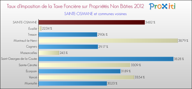 Taux d'imposition de la taxe foncière sur les immeubles et terrains non batis 2012 pour SAINTE-OSMANE et les communes proches Comparaison des taux d'imposition de la taxe foncière sur les immeubles et terrains non batis 2012 pour SAINTE-OSMANE et les communes voisines