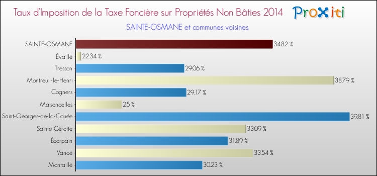 Taux d'imposition de la taxe foncière sur les immeubles et terrains non batis 2014 pour SAINTE-OSMANE et les communes proches Comparaison des taux d'imposition de la taxe foncière sur les immeubles et terrains non batis 2014 pour SAINTE-OSMANE et les communes voisines
