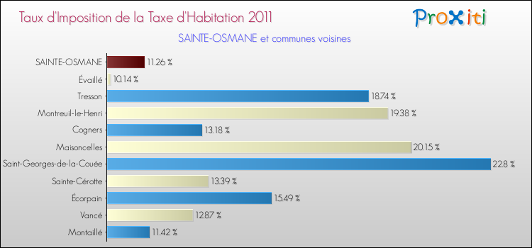 Taux d'imposition de la taxe d'habitation 2011 pour SAINTE-OSMANE et les communes proches Comparaison des taux d'imposition de la taxe d'habitation 2011 pour SAINTE-OSMANE et les communes voisines