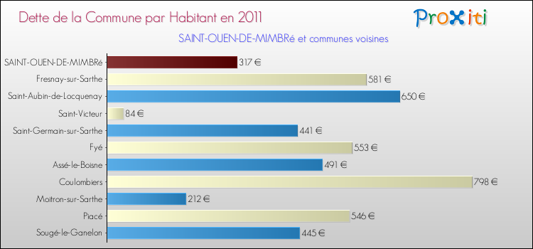 Dette par habitant de la commune en 2011 pour SAINT-OUEN-DE-MIMBRé et les communes proches Comparaison de la dette par habitant de la commune en 2011 pour SAINT-OUEN-DE-MIMBRé et les communes voisines
