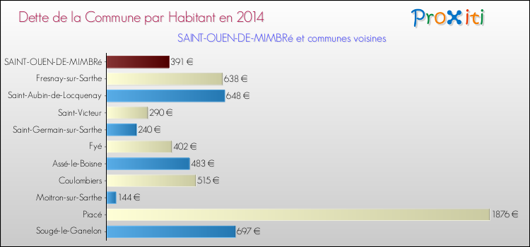 Dette par habitant de la commune en 2014 pour SAINT-OUEN-DE-MIMBRé et les communes proches Comparaison de la dette par habitant de la commune en 2014 pour SAINT-OUEN-DE-MIMBRé et les communes voisines