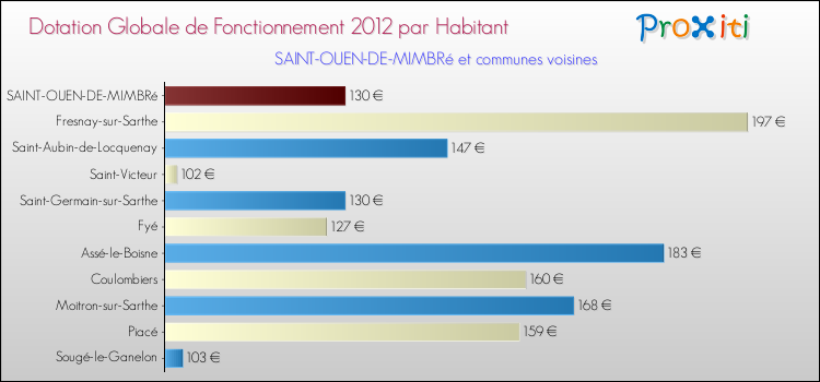 Montant des dotations globales de fonctionnement DGF par Habitant pour SAINT-OUEN-DE-MIMBRé et les communes proches Comparaison des des dotations globales de fonctionnement DGF par habitant pour SAINT-OUEN-DE-MIMBRé et les communes voisines