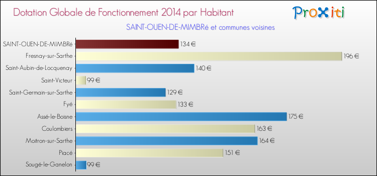 Montant des dotations globales de fonctionnement DGF par Habitant pour SAINT-OUEN-DE-MIMBRé et les communes proches en 2014. Comparaison des des dotations globales de fonctionnement DGF par habitant pour SAINT-OUEN-DE-MIMBRé et les communes voisines en 2014.