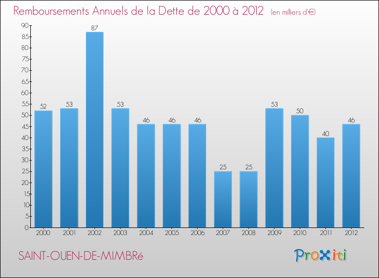 Evolution de l'annuité de la dette pour la commune de SAINT-OUEN-DE-MIMBRé de 2000 à 2012 Annuités de la dette pour SAINT-OUEN-DE-MIMBRé de 2000 à 2012