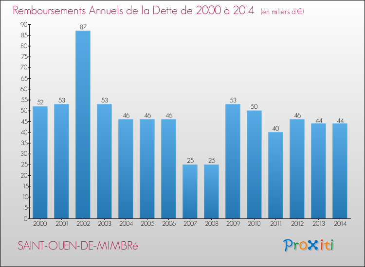 Evolution de l'annuité de la dette pour la commune de SAINT-OUEN-DE-MIMBRé de 2000 à 2014 Annuités de la dette pour SAINT-OUEN-DE-MIMBRé de 2000 à 2014