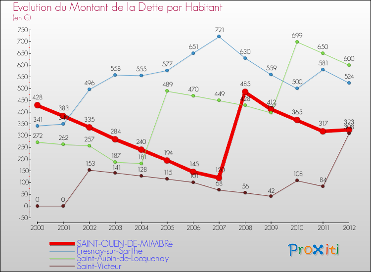 Evolution de la dette par habitant pour la commune de SAINT-OUEN-DE-MIMBRé et les communes proches de 2000 à 2012 Comparaison de la dette par habitant pour SAINT-OUEN-DE-MIMBRé et les communes voisines de 2000 à 2012