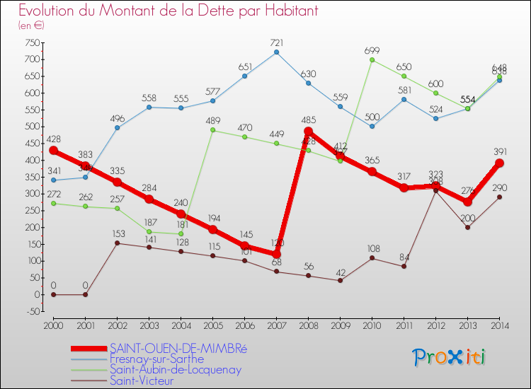Evolution de la dette par habitant pour la commune de SAINT-OUEN-DE-MIMBRé et les communes proches de 2000 à 2014 Comparaison de la dette par habitant pour SAINT-OUEN-DE-MIMBRé et les communes voisines de 2000 à 2014