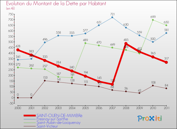 Evolution de la dette par habitant pour la commune de SAINT-OUEN-DE-MIMBRé et les communes proches Comparaison de la dette par habitant pour SAINT-OUEN-DE-MIMBRé et les communes voisines