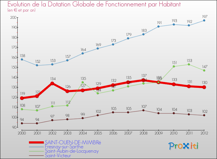 Evolution et montant de la dotation globale de fonctionnement par Habitant pour SAINT-OUEN-DE-MIMBRé et les communes proches Comparaison des dotations globales de fonctionnement par habitant pour SAINT-OUEN-DE-MIMBRé et les communes voisines