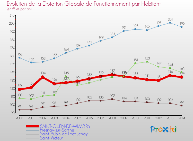 Evolution et montant de la dotation globale de fonctionnement par Habitant pour SAINT-OUEN-DE-MIMBRé et les communes proches de 2000 à 2014. Comparaison des dotations globales de fonctionnement par habitant pour SAINT-OUEN-DE-MIMBRé et les communes voisines de 2000 à 2014.