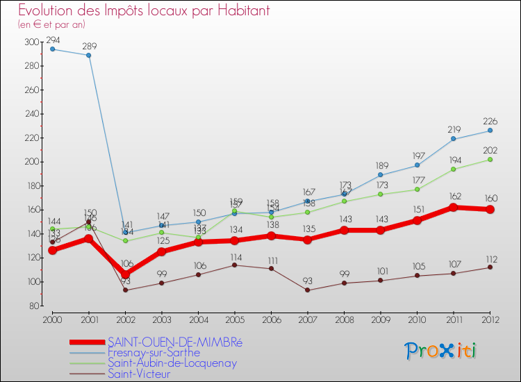 Evolution et montant des impôts locaux par Habitant pour SAINT-OUEN-DE-MIMBRé et les communes proches Comparaison des impôts locaux par habitant pour SAINT-OUEN-DE-MIMBRé et les communes voisines
