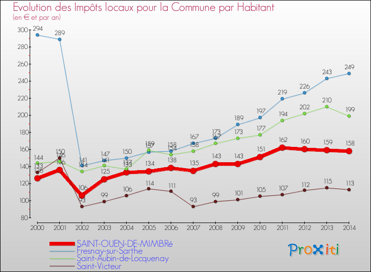 Evolution et montant des impôts locaux par Habitant pour SAINT-OUEN-DE-MIMBRé et les communes proches de 2000 à 2014 Comparaison des impôts locaux par habitant pour SAINT-OUEN-DE-MIMBRé et les communes voisines de 2000 à 2014