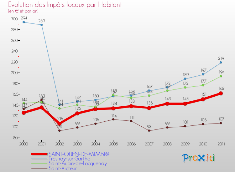 Evolution et montant des impôts locaux par Habitant pour SAINT-OUEN-DE-MIMBRé et les communes proches Comparaison des impôts locaux par habitant pour SAINT-OUEN-DE-MIMBRé et les communes voisines