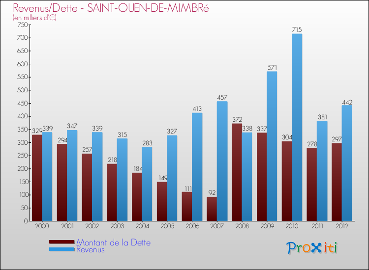 Evolution comparée de la dette et des revenus pour la commune de SAINT-OUEN-DE-MIMBRé de 2000 à 2012 Comparaison de la dette et des revenus pour SAINT-OUEN-DE-MIMBRé de 2000 à 2012