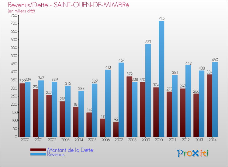 Evolution comparée de la dette et des revenus pour la commune de SAINT-OUEN-DE-MIMBRé de 2000 à 2014 Comparaison de la dette et des revenus pour SAINT-OUEN-DE-MIMBRé de 2000 à 2014