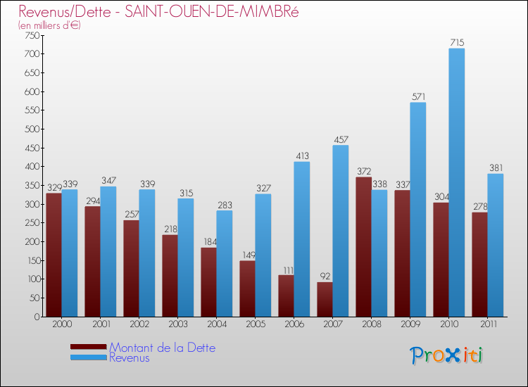 Evolution comparée de la dette et des revenus pour la commune de SAINT-OUEN-DE-MIMBRé de 2000 à 2011 Comparaison de la dette et des revenus pour SAINT-OUEN-DE-MIMBRé de 2000 à 2011