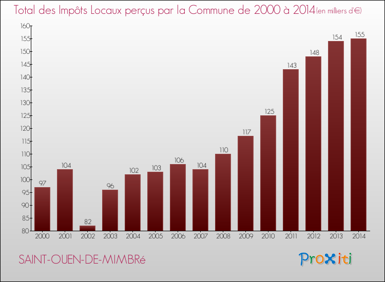 Evolution des Impôts Locaux pour la commune de SAINT-OUEN-DE-MIMBRé de 2000 à 2014 Evolution des Impôts Locaux pour SAINT-OUEN-DE-MIMBRé de 2000 à 2014