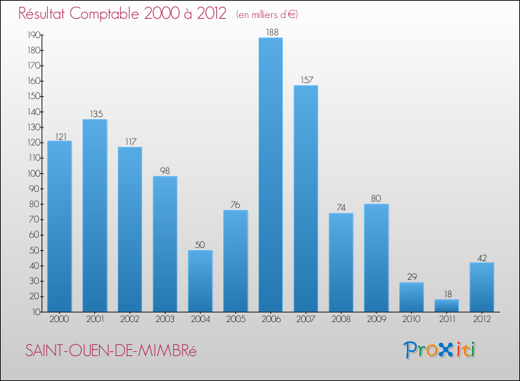 Evolution du résultat comptable pour la commune de SAINT-OUEN-DE-MIMBRé de 2000 à 2012 Evolution du résultat comptable pour SAINT-OUEN-DE-MIMBRé de 2000 à 2012