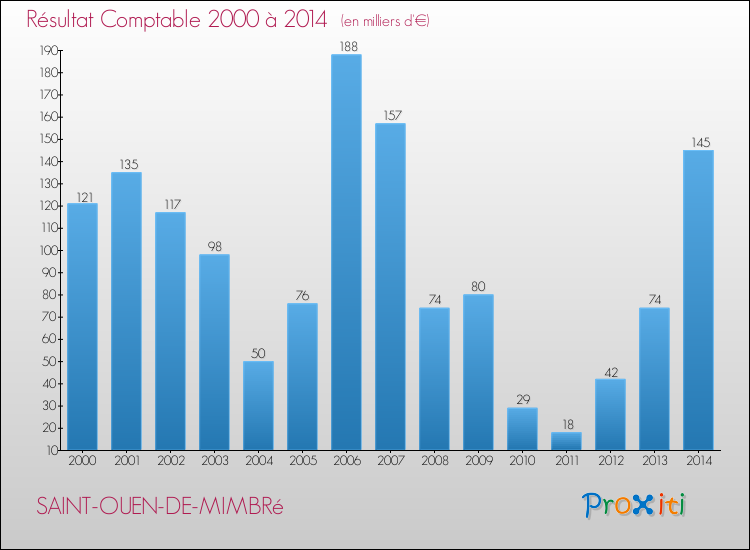 Evolution du résultat comptable pour la commune de SAINT-OUEN-DE-MIMBRé de 2000 à 2014 Evolution du résultat comptable pour SAINT-OUEN-DE-MIMBRé de 2000 à 2014