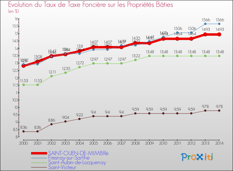 Evolution du taux de la taxe foncière sur le bati pour SAINT-OUEN-DE-MIMBRé et les communes proches de 2000 à 2014 Comparaison des taux de taxe foncière sur le bati pour SAINT-OUEN-DE-MIMBRé et les communes voisines de 2000 à 2014