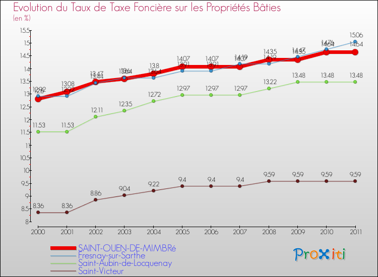 Evolution du taux de la taxe foncière sur le bati pour SAINT-OUEN-DE-MIMBRé et les communes proches Comparaison des taux de taxe foncière sur le bati pour SAINT-OUEN-DE-MIMBRé et les communes voisines