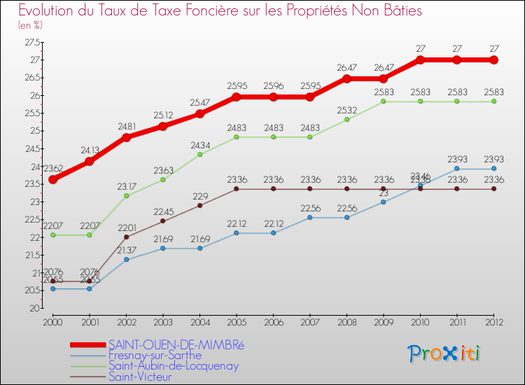 Evolution du taux de la taxe foncière sur les immeubles et terrains non batis pour SAINT-OUEN-DE-MIMBRé et les communes proches de 2000 à 2012 Comparaison des taux de la taxe foncière sur les immeubles et terrains non batis pour SAINT-OUEN-DE-MIMBRé et les communes voisines de 2000 à 2012