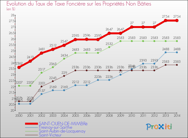 Evolution du taux de la taxe foncière sur les immeubles et terrains non batis pour SAINT-OUEN-DE-MIMBRé et les communes proches de 2000 à 2014 Comparaison des taux de la taxe foncière sur les immeubles et terrains non batis pour SAINT-OUEN-DE-MIMBRé et les communes voisines de 2000 à 2014