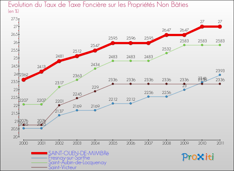 Evolution du taux de la taxe foncière sur les immeubles et terrains non batis pour SAINT-OUEN-DE-MIMBRé et les communes proches Comparaison des taux de la taxe foncière sur les immeubles et terrains non batis pour SAINT-OUEN-DE-MIMBRé et les communes voisines