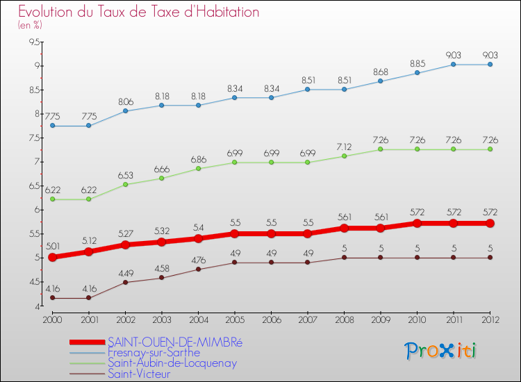 Evolution du taux de la taxe d'habitation pour SAINT-OUEN-DE-MIMBRé et les communes proches Comparaison des taux de la taxe d'habitation pour SAINT-OUEN-DE-MIMBRé et les communes voisines