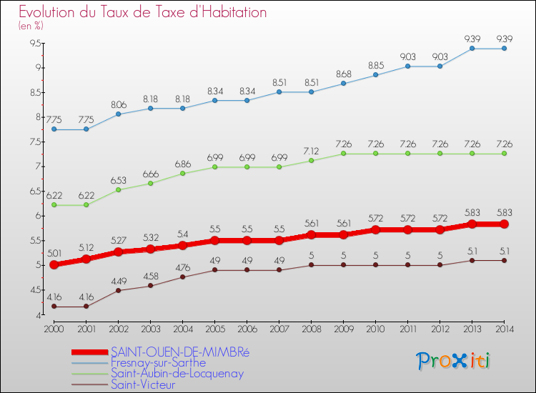 Evolution du taux de la taxe d'habitation pour SAINT-OUEN-DE-MIMBRé et les communes proches de 2000 à 2014 Comparaison des taux de la taxe d'habitation pour SAINT-OUEN-DE-MIMBRé et les communes voisines de 2000 à 2014