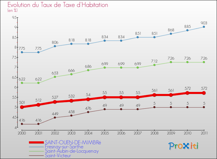 Evolution du taux de la taxe d'habitation pour SAINT-OUEN-DE-MIMBRé et les communes proches Comparaison des taux de la taxe d'habitation pour SAINT-OUEN-DE-MIMBRé et les communes voisines