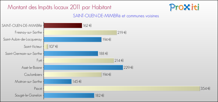 Montant des impôts locaux par Habitant pour SAINT-OUEN-DE-MIMBRé et les communes proches Comparaison des impôts locaux par habitant pour SAINT-OUEN-DE-MIMBRé et les communes voisines